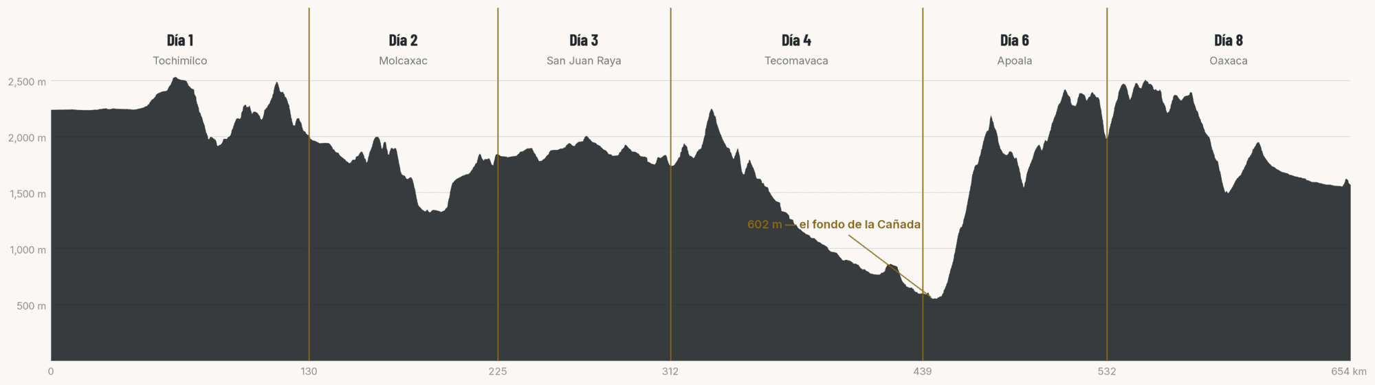 Elevation profile of the full route