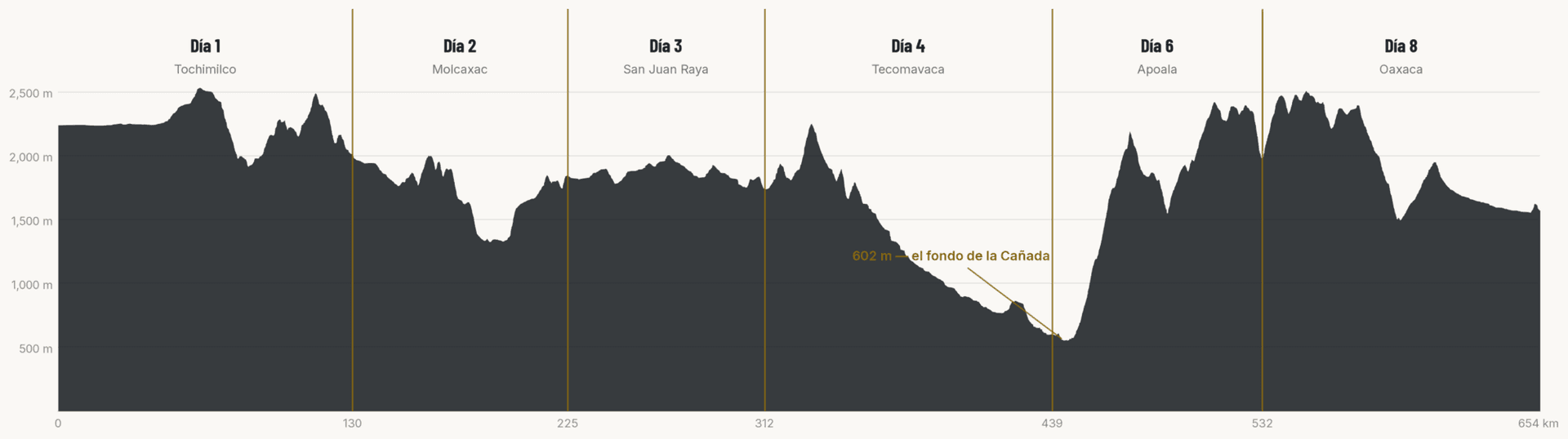 Elevation profile of the full route